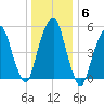 Hackensack tide chart for Thursday, January 6, 2022