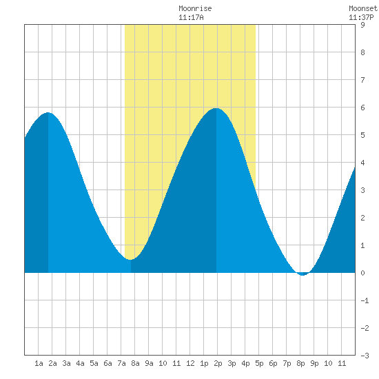 Hackensack tide chart for Saturday, January 8, 2022