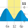 Hackensack tide chart for Friday, February 11, 2022
