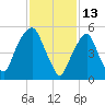 Hackensack tide chart for Sunday, February 13, 2022