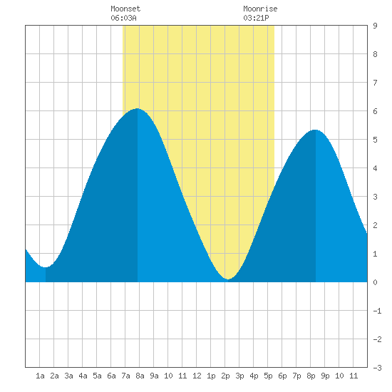Hackensack tide chart for Monday, February 14, 2022