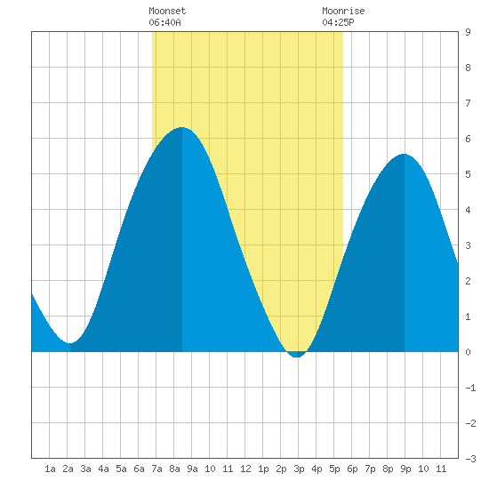 Hackensack tide chart for Tuesday, February 15, 2022