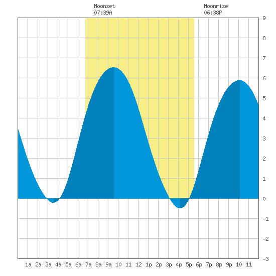 Hackensack tide chart for Thursday, February 17, 2022