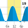 Hackensack tide chart for Saturday, February 19, 2022