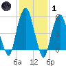 Hackensack tide chart for Tuesday, February 1, 2022