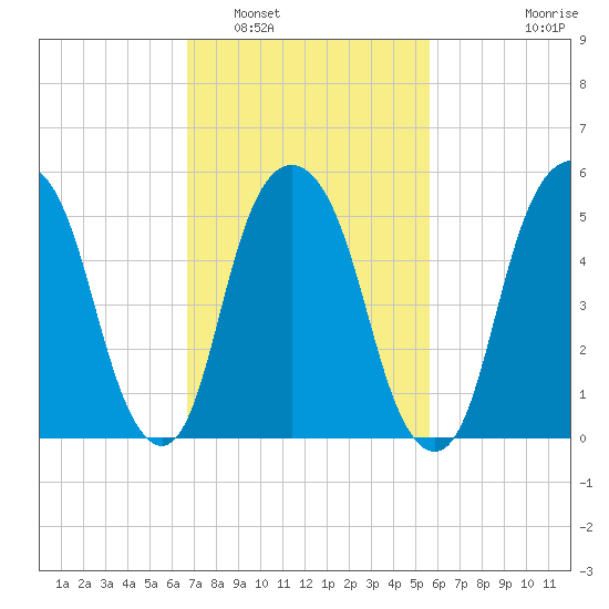 Hackensack tide chart for Sunday, February 20, 2022