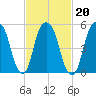 Hackensack tide chart for Sunday, February 20, 2022