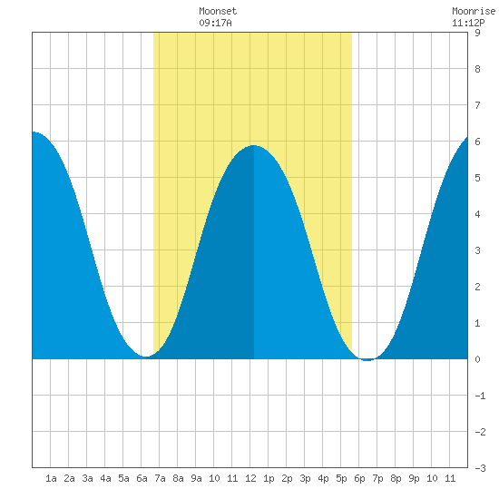 Hackensack tide chart for Monday, February 21, 2022