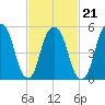 Hackensack tide chart for Monday, February 21, 2022