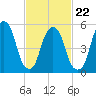 Hackensack tide chart for Tuesday, February 22, 2022