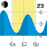 Hackensack tide chart for Wednesday, February 23, 2022