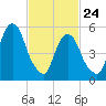 Hackensack tide chart for Thursday, February 24, 2022