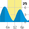 Hackensack tide chart for Friday, February 25, 2022