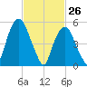 Hackensack tide chart for Saturday, February 26, 2022