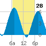 Hackensack tide chart for Monday, February 28, 2022