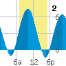 Hackensack tide chart for Wednesday, February 2, 2022