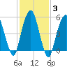 Hackensack tide chart for Thursday, February 3, 2022