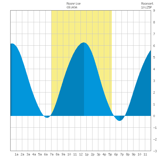 Hackensack tide chart for Saturday, February 5, 2022