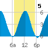 Hackensack tide chart for Saturday, February 5, 2022
