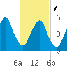 Hackensack tide chart for Monday, February 7, 2022