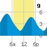 Hackensack tide chart for Wednesday, February 9, 2022