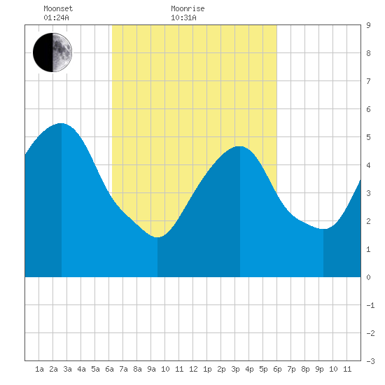 Hackensack tide chart for Thursday, March 10, 2022