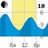 Hackensack tide chart for Thursday, March 10, 2022