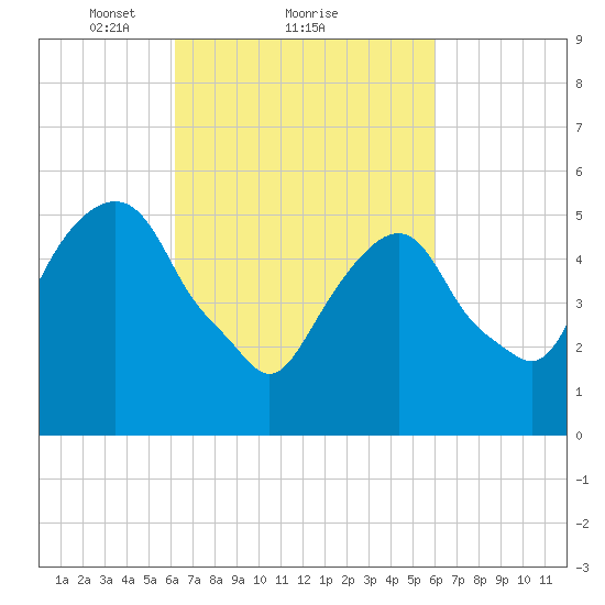 Hackensack tide chart for Friday, March 11, 2022