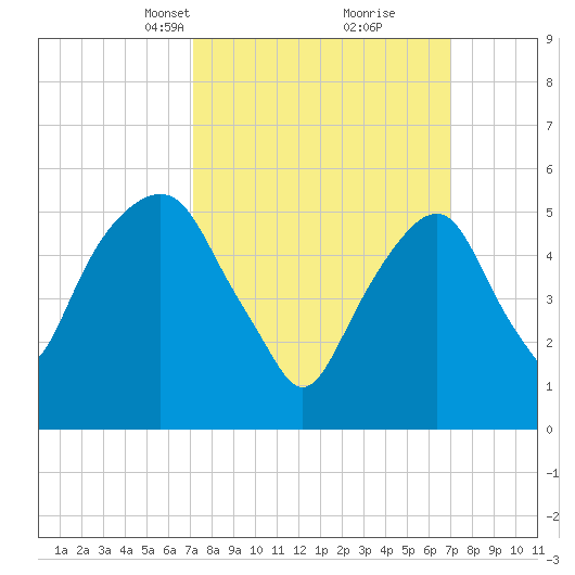 Hackensack tide chart for Sunday, March 13, 2022
