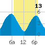Hackensack tide chart for Sunday, March 13, 2022