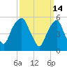 Hackensack tide chart for Monday, March 14, 2022