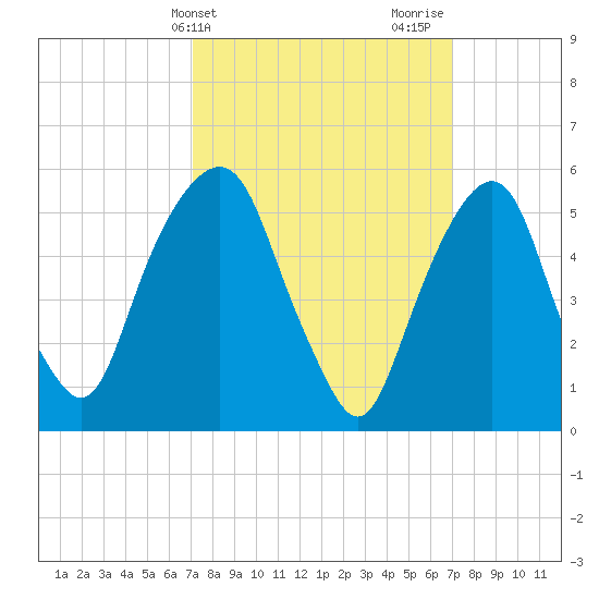 Hackensack tide chart for Tuesday, March 15, 2022