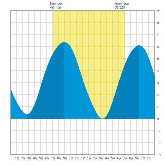 Hackensack tide chart for Wednesday, March 16, 2022