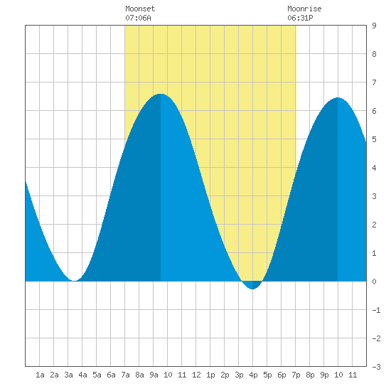 Hackensack tide chart for Thursday, March 17, 2022