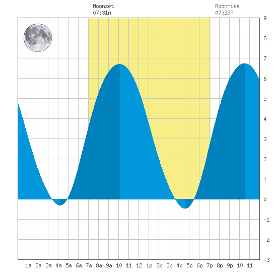 Hackensack tide chart for Friday, March 18, 2022