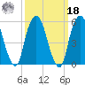 Hackensack tide chart for Friday, March 18, 2022