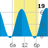 Hackensack tide chart for Saturday, March 19, 2022