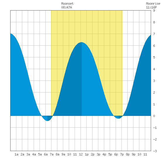 Hackensack tide chart for Monday, March 21, 2022