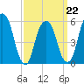 Hackensack tide chart for Tuesday, March 22, 2022