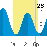 Hackensack tide chart for Wednesday, March 23, 2022