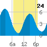 Hackensack tide chart for Thursday, March 24, 2022