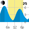 Hackensack tide chart for Friday, March 25, 2022