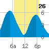 Hackensack tide chart for Saturday, March 26, 2022