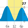 Hackensack tide chart for Sunday, March 27, 2022