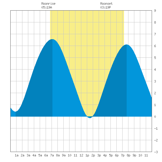 Hackensack tide chart for Monday, March 28, 2022