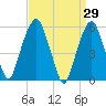 Hackensack tide chart for Tuesday, March 29, 2022