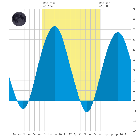 Hackensack tide chart for Wednesday, March 2, 2022