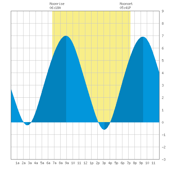 Hackensack tide chart for Wednesday, March 30, 2022