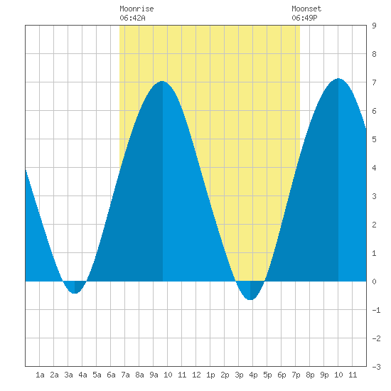 Hackensack tide chart for Thursday, March 31, 2022