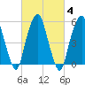 Hackensack tide chart for Friday, March 4, 2022